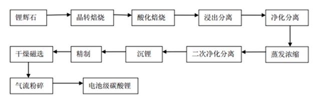 碳酸鋰生產流程圖