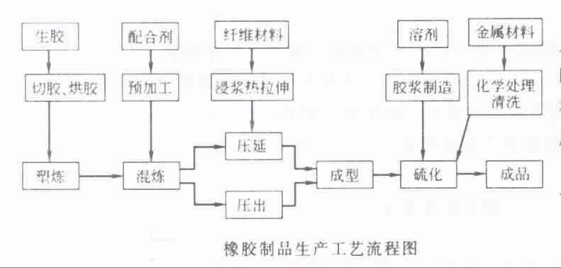 橡膠制品生產工藝流程圖